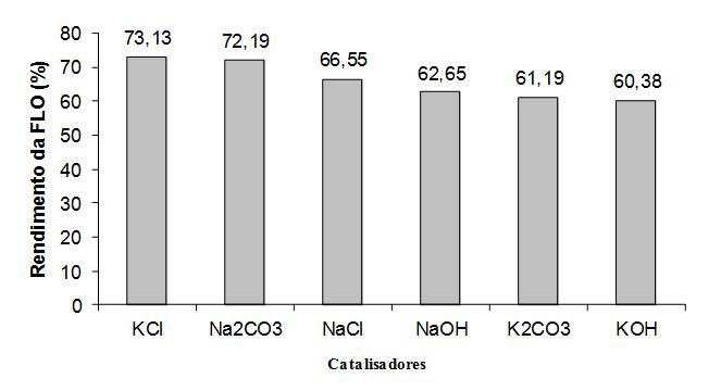 Revista Científica do IFAL n. 2, v. 1 jan./jul. 2011 orgânica foram observados nos experimentos que empregaram os catalisadores KCl (73,13%) e Na 2 CO 3 (72,19) (Gráfico 1).