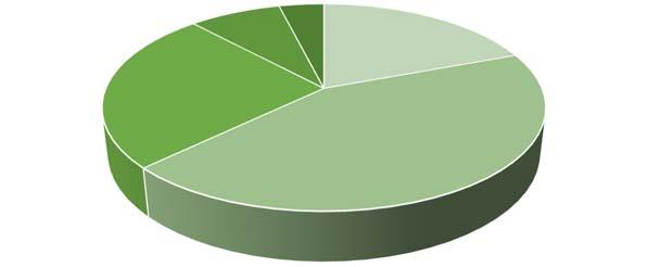 física dos laboratórios e equipamentos: 4,5 3,2 24,2 22,8 45,3 Excelente Ótimo Bom Regular Ruim