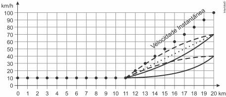 ITA18 - Revisão LFIS8A - ITA 2018 (objetivas) Questão 1 (Ita 2018) Os pontos no gráfico indicam a velocidade instantânea, quilômetro a quilômetro, de um carro em movimento retilíneo.