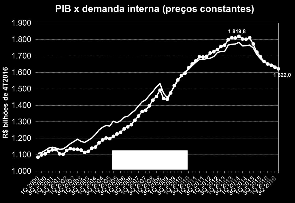 e do PIB Fonte: