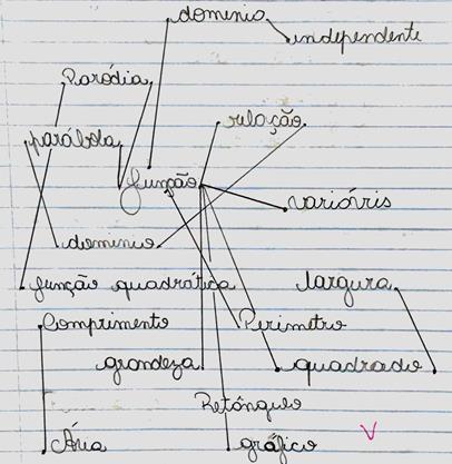 5 Figura 3. Mapa conceitual a partir do conceito função. Fonte: R, Lic L, p. 54.