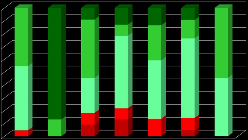 4. RESULTADOS ESCOLARES ANÁLISE POR NÍVEIS/CLASSIFICAÇÕES Percentagem de classificações atribuídas por