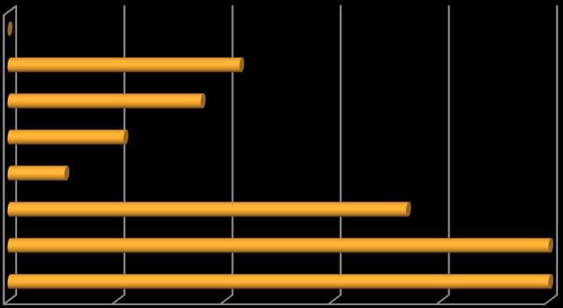 4. 4. RESULTADOS ESCOLARES APROVEITAMENTO ESCOLAR GLOBAL Aproveitamento escolar no 11º ano, 1º período Número de disciplinas com sucesso escolar inferior a 60% Número de disciplinas com sucesso