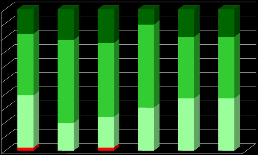 4. RESULTADOS ESCOLARES ANÁLISE POR NÍVEIS/CLASSIFICAÇÕES Percentagem de níveis atribuídos por Área Curricular no 1ºano 1ºPeríodo 90% 80% 70% 60%