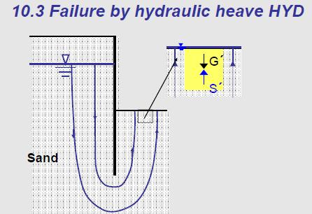 As falhas devido ao heave (levantamento) ocorrem quando as forças de escoamento agem contra o peso do solo, reduzindo a tensão vertical a zero.