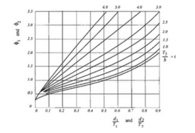 Φ = Φ1 + Φ2 Φ = fator de forma que é adimensional q= K x H x [1/( Φ1 + Φ2 )]] h2= H x [Φ2/( Φ1 + Φ2 )] q= vazão da metade da trincheira ou canal em m 3 /s/m Davidenkoff e Franke (1966) usaram para