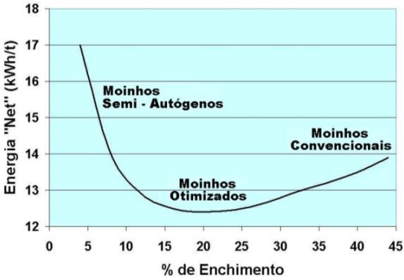 O nível de 25% de enchimento de bolas permite a moagem mais eficiente (Tabela 2).
