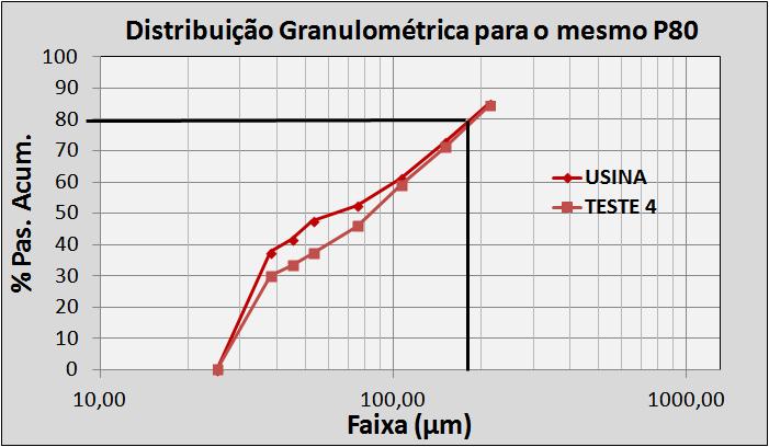 moinho estiver entre 20~25%. 3.1.2. P80 e distribuição Granulométrica Dois testes de moagem atingiram um P80 próximo dos valores atualmente observados na usina (embora com outra forma de moagem).