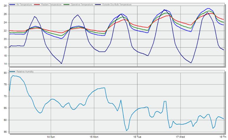 4 ANÁLISE E DISCUSSÃO DE RESULTADOS Figura 4.4 - Variação das temperaturas e humidade relativa ao longo de uma semana típica de verão A Figura 4.