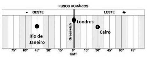 16. O Brasil tem atualmente cinco fusos horários, independentemente do horário de verão, e todos eles são adiantados em relação ao meridiano de Greenwich.