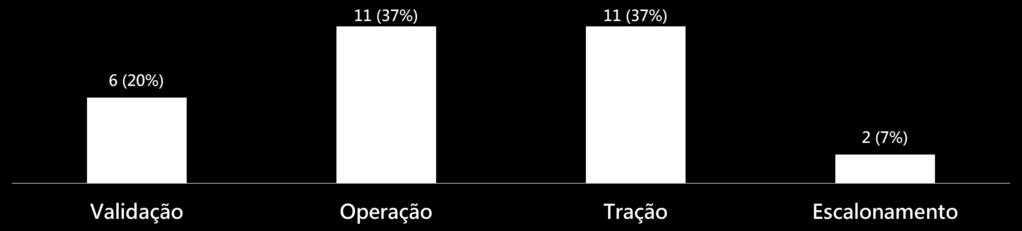 Estágio de desenvolvimento das selecionadas (total e por região) Região Sudeste Região Sul Região Nordeste Estágio Qntd. % %* Qntd.