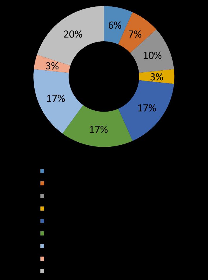 Área de atuação das selecionadas (por região e total) Região SE S NE Total Área Qntd. % Qntd.