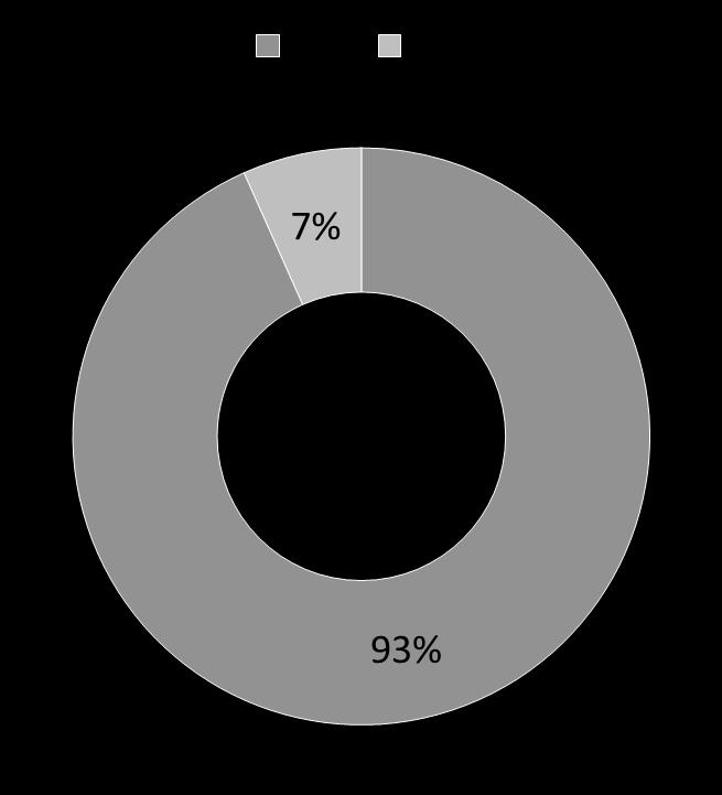 Formalização como empresa (total e por região) Total