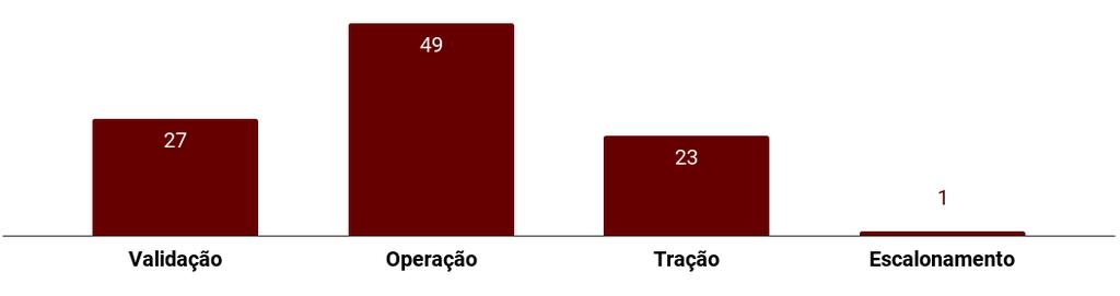 Estágio de desenvolvimento das selecionadas (total e por região) Sudeste Sul Nordeste Centro-Oeste Norte Estágio Qntd. % Qntd.