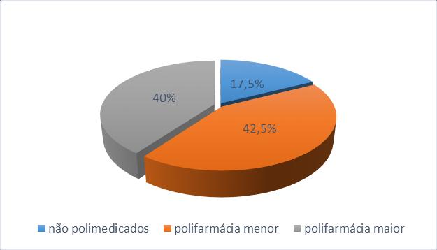 uso contínuo, 17,5% (07) foram classificados como não polimedicados, 42,5% (17) classificaram-se como polifarmácia menor e 40% (16) classificaram-se como polifarmácia maior.