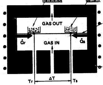 (a) Ilustração de uma célula DTA Tubo do Forno Fonte de aquecimento Referência Amostra Referência Amostra Detector em forma de haltere Gás Ponto de Fusão Esta área é proporcional ao H T A + - + T