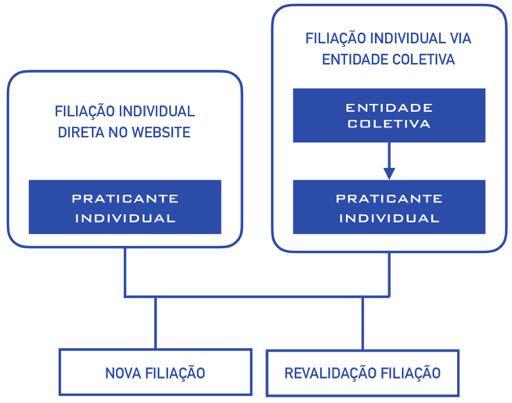 REGISTO FILIAÇÕES 2019 Durante 2019, todas as Filiações de Praticantes Individuais ou Entidades Coletivas, sejam Novos Filiados ou Revalidações serão realizadas obrigatoriamente online, através da