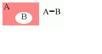 5 Graficamente, o complemento do conjunto B no conjunto A, é dado por: Quando não há dúvida sobre o universo U em que estamos trabalhando, simplesmente utilizamos a letra c posta como expoente no