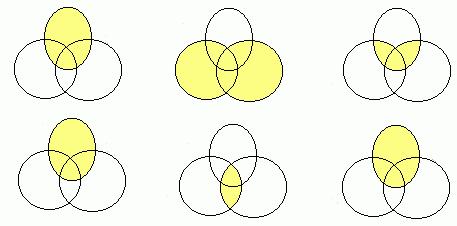 6 v) Associativa: Quaisquer que sejam os conjuntos A, B e C, tem-se que: A (B C) = (A B) C; A (B C) = (A B) C. vi) Comutativa: Quaisquer que sejam os conjuntos A e B, tem-se que: A B = B A; A B = B A.