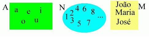 3 números naturais, escrevemos: 0 / N. O símbolo da barra (/) traçada sobre o símbolo normal (/ não pertence ) é muito utilizado para uma negação. 1.