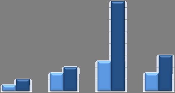 Gráfico 5 Estrutura Etária por género (%) 16,0 14,0 12,0 10,0 8,0 6,0 4,0 2,0 0,0 25