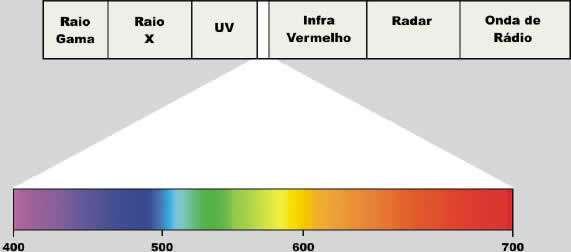 PROCESSO DE FORMAÇÃO DE CORES Percepção de cores As diferentes cores (espectros luminosos) que podem ser percebidos pelo sistema visual humano