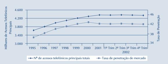 TAXA DE PENETRAÇÃO DE MERCADO 2002 1995 1996 1997 1998 1999 2000 2001 1º Trim 2º Trim 3º Trim 4º Trim Taxa de penetração de mercado 36,7 38,5 40,2 41,3 42,3 43,0 42,4 42,3 42,4 42,3 42,2 Fonte dos