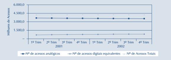 EVOLUÇÃO DO Nº DE ACESSOS TELEFÓNICOS PRINCIPAIS E RESPECTIVA TAXA DE PENETRAÇÃO ACESSOS DIRECTOS ANALÓGICOS E DIGITAIS 1 1998 1999 2000 2001 2002 1º Trim 2º Trim 3º Trim 4º Trim 1º Trim 2º Trim 3º