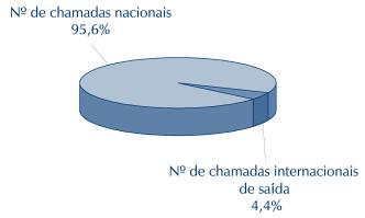 Nº DE CHAMADAS TOTAIS 1 1 No final do Nº DE CHAMADAS NACIONAIS 1 Nº DE CHAMADAS INTERNACIONAIS DE SAÍDA 1 1 No final do 1 No final do TRÁFEGO TELEFÓNICO (minutos de conversação) 1 1998 1999 2000 2001