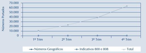 PORTABILIDADE 2002 1º Trim 2º Trim 3º Trim 4º Trim Números portados - Total 1 11 032 23 247 39 169 63 572 - Números portados - Números geográficos 11 021 23 197 39 037 63 427 -
