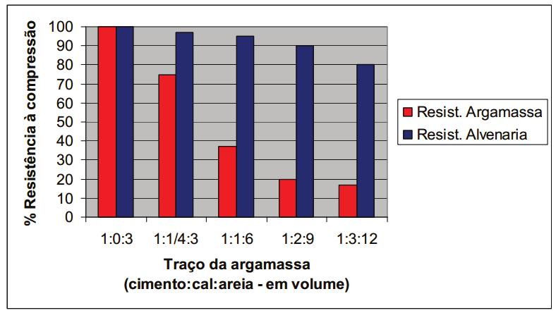 Argamassa de