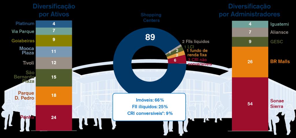 Investimentos (% patrimônio líquido) Do patrimônio do Fundo, 89% estão alocados em ativos alvo e 11% estão alocados em Fundos de Investimento Imobiliário líquidos (FII), Certificados de Recebíveis