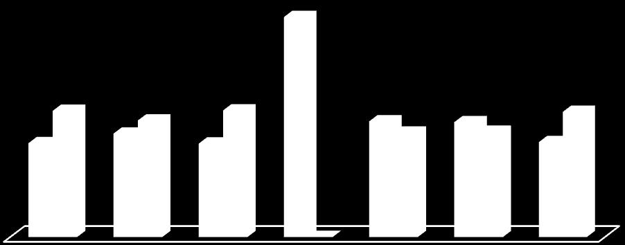 Simplificados da 1 de janeiro a 31 de dezembro de 2018 100% 43% 57% 53% 47% 42% 58% 53% 52% 47% 48% 43% 57% 0% Simplificados Comuns No caso concreto dos 5 Núcleos que integram a, a saber, Lisboa,