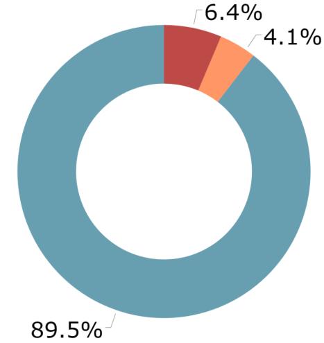 Portugal 12% da