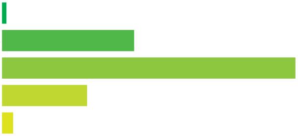 C D 0,8% 8,6% 14,8% 3,0% 35,5% 36,4% E 0,6% F 0,2%