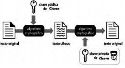 II. Com algoritmos de chave simétrica, os dados assinados pela chave pública podem ser verificados pela chave privada. III.