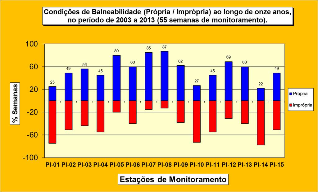 Observou-se no ano de 2013 uma melhora nas condições de balneabilidade das estações estudadas, quando comparado com os resultados obtidos no ano anterior.
