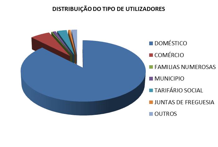 Da análise à tabela 11 e ao gráfico 4, verifica-se que o maior número de utilizadores do serviço prestado pela aquafundalia pertence ao tipo doméstico, seguido do tipo comércio.