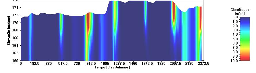 Figura II.35 Evolução da concentração de Cianobactérias (azul) e Clorofíceas (verde) na albufeira de Enxoé. O dia juliano 1 corresponde a 1 de Janeiro de 1998.