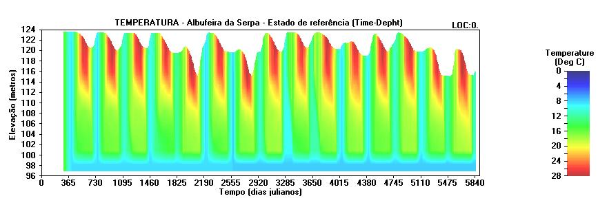 136 134 132 Cota (m) 130 128 126 124 Modelo Dados 122 0 365 730 1095 1460 1825 2190 2555 2920 3285 3650 4015 4380 4745 5110 5475 Dias Figura II.