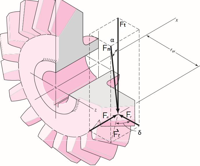 3. Esforços actuantes Nas transmissões cónicas há forças tangencial Ft, radial Fr e axial Fa.