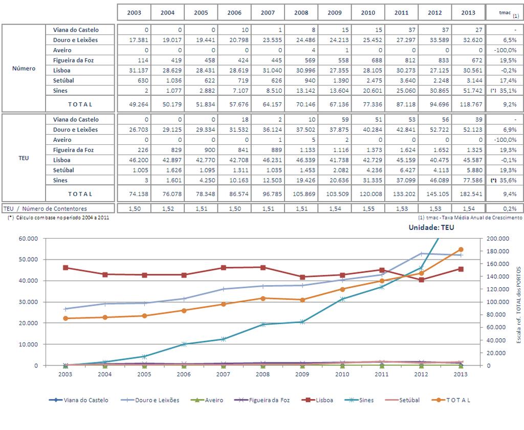 1.2. Contentores Quadro 4 Movimento de Contentores nos Principais Portos do Continente (*) Evolução Anual da Média Mensal Relativamente à evolução do tráfego médio mensal de contentores (em TEU)