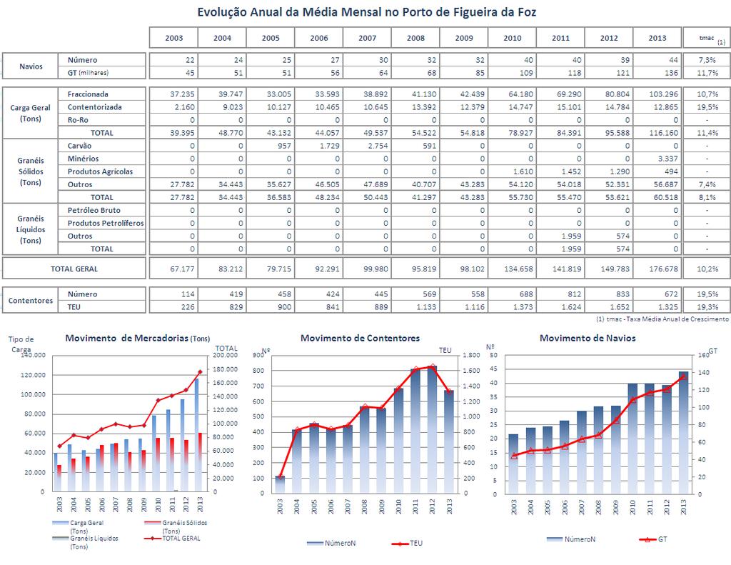 Quadro 12 À semelhança de outros portos, também a Figueira da Foz apresenta uma tendência de crescimento dos valores médios mensais (Quadro 12) do movimento de mercadorias e de contentores nos