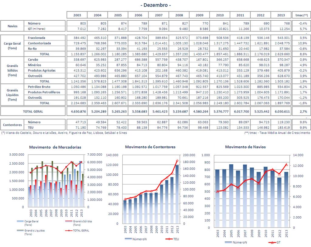 Quadro A3 Evolução Anual do Movimento nos Portos do Continente em Meses Homólogos (*) O Quadro A3 permite confrontar a variação do movimento dos meses homólogos (dezembro de cada ano) no período de