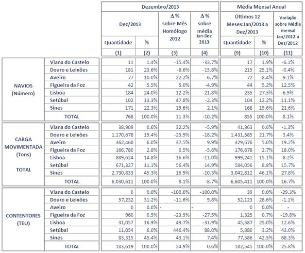 Os portos de Viana do Castelo e da Figueira da Foz contribuíram com 3,4% para o movimento total.