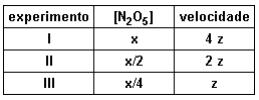 Exemplo: A oxidação do brometo de hidrogênio pode ser descrita em 3 etapas: Preste atenção para resolver este exercício. Compare, inicialmente, o experimento 1 com o 3.