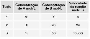 4. Considere a seguinte reação: 2A + B C A partir dos dados fornecidos na tabela abaixo, calcule a constante de velocidade da reação e o valor da concentração X.