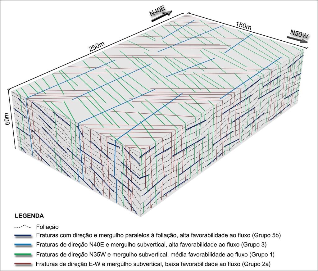 MODELO GEOMÉTRICO DA REDE DE FRATURAS Baseado no levantamento estrutural das pedreiras Os grupos subhorizontais paralelos à foliação e o grupo N30-40W subvertical