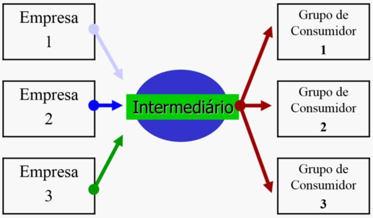 possuir o mesmo nível de serviço.