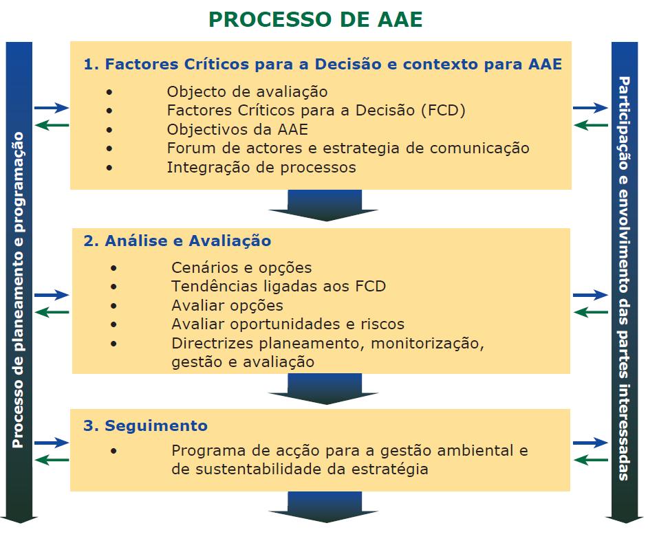 Avaliação Ambiental Estratégica (AAE) Aspectos socioambientais: Pesca; desmatamento (questões relevantes interdisciplinares) Desenvolver com sustentabilidade Grande preocupação de comunicação com os